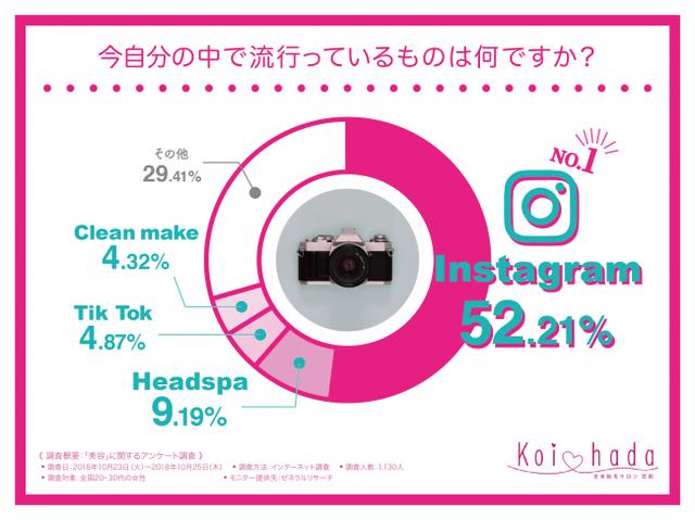 画像2: インスタ女子の勢いは止まらない!半数以上がInstagramを支持!