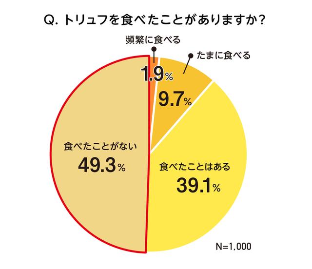 画像1: トリュフは馴染みがない食べ物?トリュフのイメージについてガストが調査!