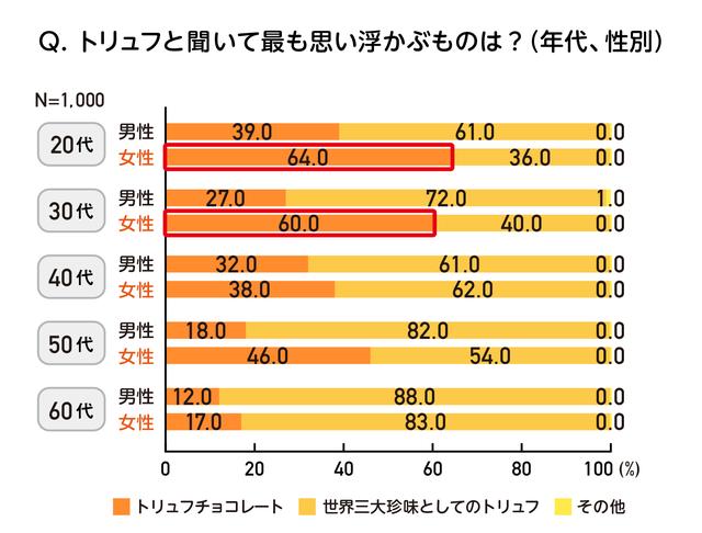 画像: 「トリュフ」=「トリュフチョコレート」をイメージ!?
