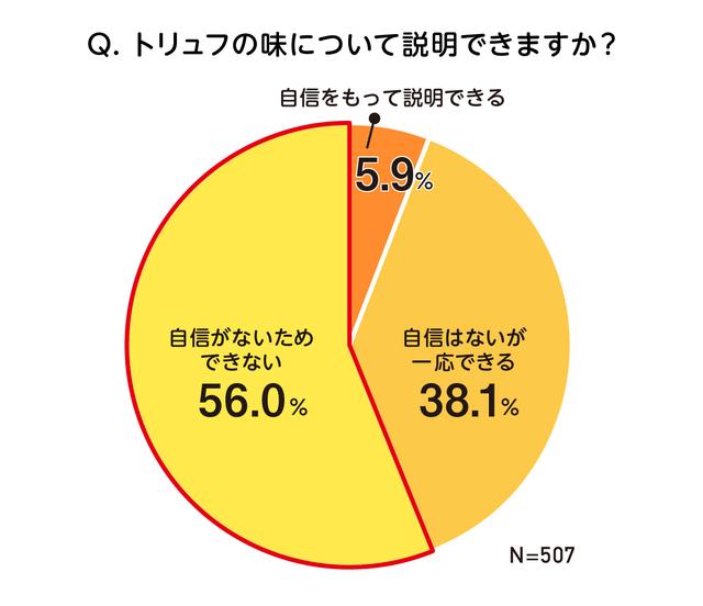 画像2: トリュフは馴染みがない食べ物?トリュフのイメージについてガストが調査!