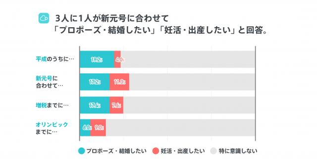 画像6: 【Pairs恋愛トレンド調査2018発表】恋人募集中の独身人口の25%がPairsを利用!冬休み中のマッチング率は1.3倍に