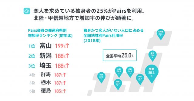 画像4: 【Pairs恋愛トレンド調査2018発表】恋人募集中の独身人口の25%がPairsを利用!冬休み中のマッチング率は1.3倍に