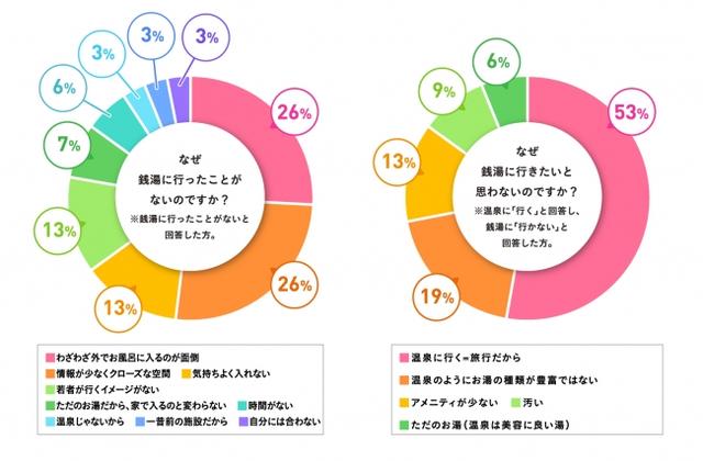 画像: 銭湯に"行きたくない"理由