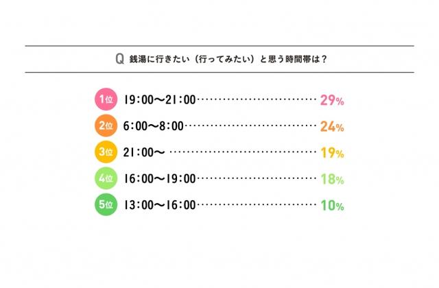 画像: 行きたい時間は朝6~8時が3割と“朝銭湯派女子”も多く存在