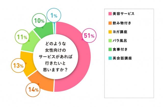 画像1: 女性が銭湯に求めるものは「美容」と「癒やし」