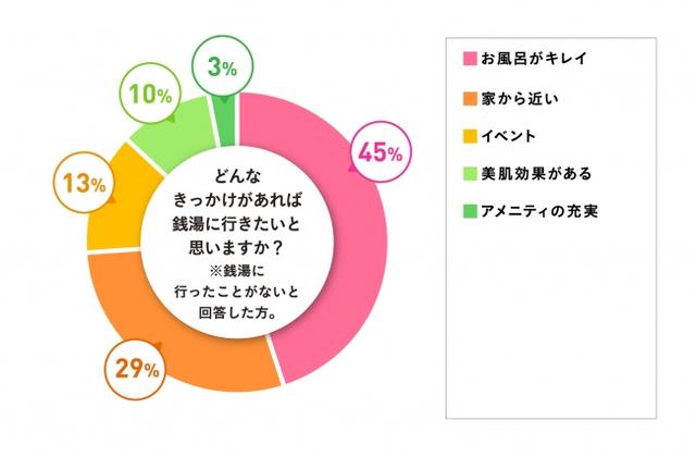 画像: 銭湯に行くきっかけ、約半数が「お風呂がきれい」と回答