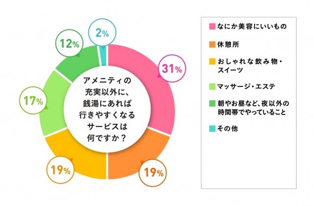 画像2: 女性が銭湯に求めるものは「美容」と「癒やし」