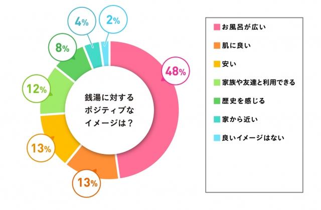 画像: 銭湯に対するポジティブなイメージ、「お風呂が広い」が約半数