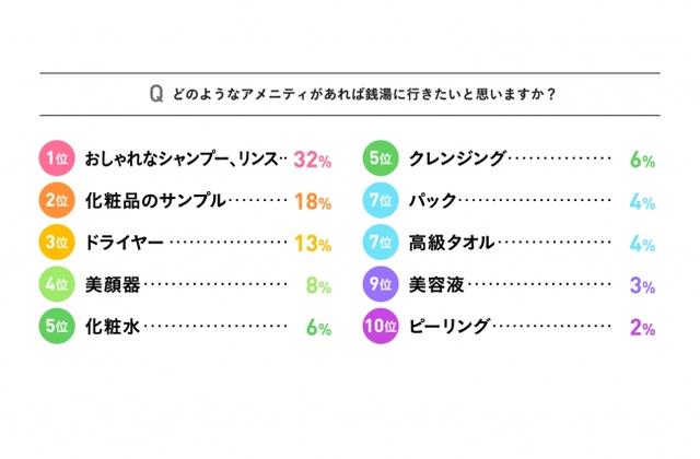 画像: 女性が欲しいアメニティランキング 1位は「おしゃれなシャンプー・リンス」