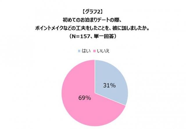 画像2: 初めてのお泊まりデートで、お風呂上がりなどメイクを落とした後でも、ポイントメイク等の工夫をしたことがある人は約4割。そのうち、そのことを彼に話していない人はなんと約7割も。お泊まり女子は"すっぴん風戦略美人"かも!?
