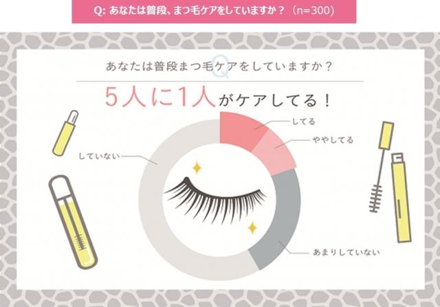 画像1: ■普段からまつ毛ケアをしている女性は5人に1人。 「ケアをしている人」は55.0%がまつ毛を褒められた経験があるのに対し、「ケアをしていない人」がまつ毛を褒められた経験は34.6%に留まる。