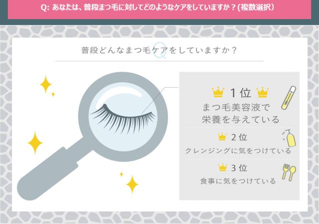 画像4: ■普段からまつ毛ケアをしている女性は5人に1人。 「ケアをしている人」は55.0%がまつ毛を褒められた経験があるのに対し、「ケアをしていない人」がまつ毛を褒められた経験は34.6%に留まる。