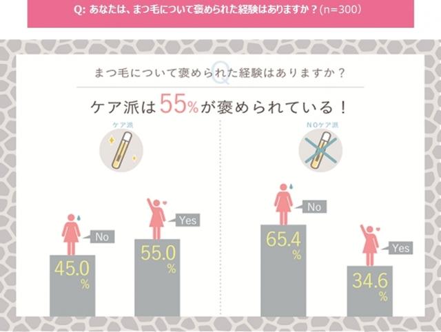 画像2: ■普段からまつ毛ケアをしている女性は5人に1人。 「ケアをしている人」は55.0%がまつ毛を褒められた経験があるのに対し、「ケアをしていない人」がまつ毛を褒められた経験は34.6%に留まる。