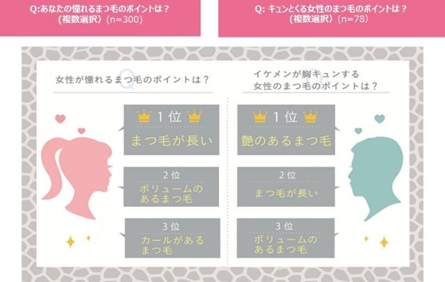 画像5: ■普段からまつ毛ケアをしている女性は5人に1人。 「ケアをしている人」は55.0%がまつ毛を褒められた経験があるのに対し、「ケアをしていない人」がまつ毛を褒められた経験は34.6%に留まる。