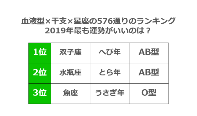 画像1: 576通りから導き出された「2019年の最強運 ベスト3」とは‥？