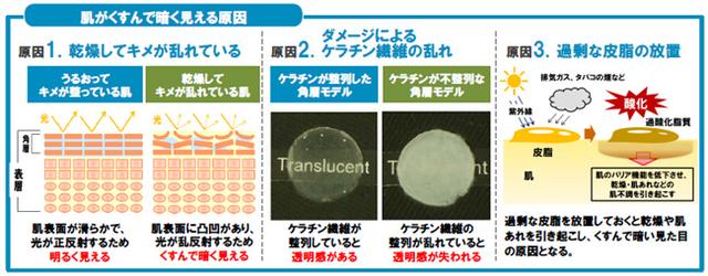 画像4: 女性の6割がパートナー(夫・彼氏)にスキンケアを推奨