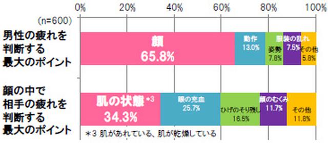 画像5: 女性の6割がパートナー(夫・彼氏)にスキンケアを推奨