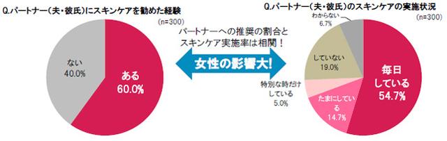 画像6: 女性の6割がパートナー(夫・彼氏)にスキンケアを推奨