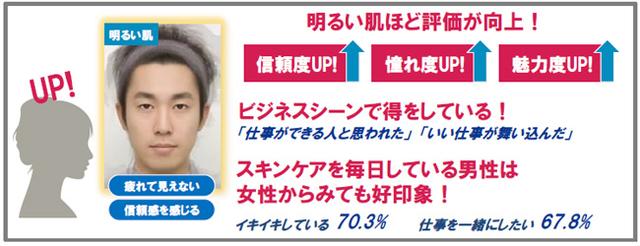 画像: 肌の明るさが“疲れた見た目”に影響。信頼感や魅力度も左右