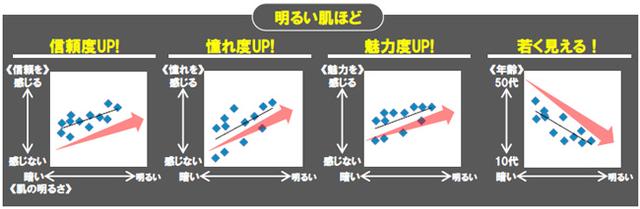 画像3: 女性の6割がパートナー(夫・彼氏)にスキンケアを推奨