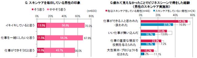 画像: スキンケアを毎日している男性は好印象!