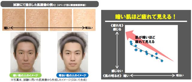 画像2: 女性の6割がパートナー(夫・彼氏)にスキンケアを推奨