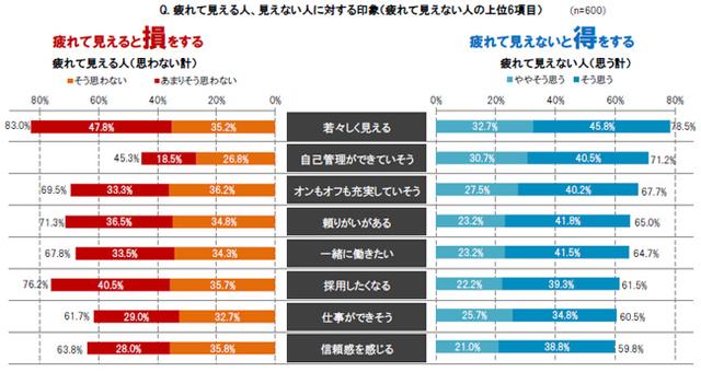 画像2: 男性の肌とビジネスシーンにおける印象調査 (2)“疲れた見た目”とその印象