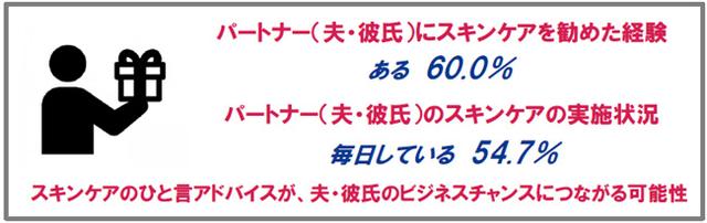画像1: 女性の6割がパートナー(夫・彼氏)にスキンケアを推奨