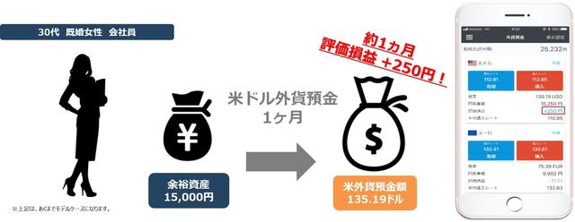 画像: 3.好金利が魅力的!1ドルから気軽に始める外貨預金