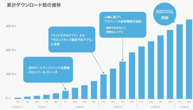 画像2: サロンスタッフ直接予約アプリ「minimo」5周年