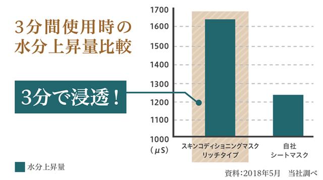 画像1: 3分間のスピーディーケアで肌環境をととのえる(※2)米発酵液(保湿成分)配合の「プレミアムプレサ スキンコンディショニングマスク」新発売 ※2 うるおいのある健やかな状態