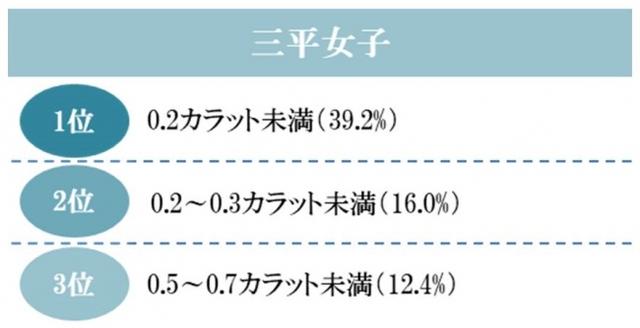 画像5: 結婚指輪にまつわる女子のホンネ! 三平女子の半数は「婚約指輪を欲しいと思わない」