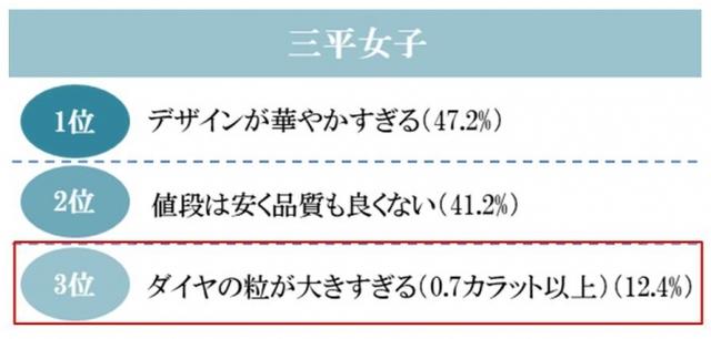 画像6: 結婚指輪にまつわる女子のホンネ! 三平女子の半数は「婚約指輪を欲しいと思わない」