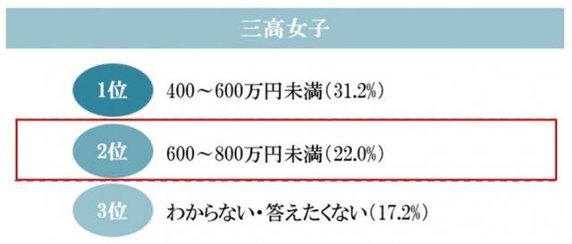 画像2: 結婚生活での金銭感覚のズレは致命的…! 三平三高女子が求める、結婚相手の理想の年収