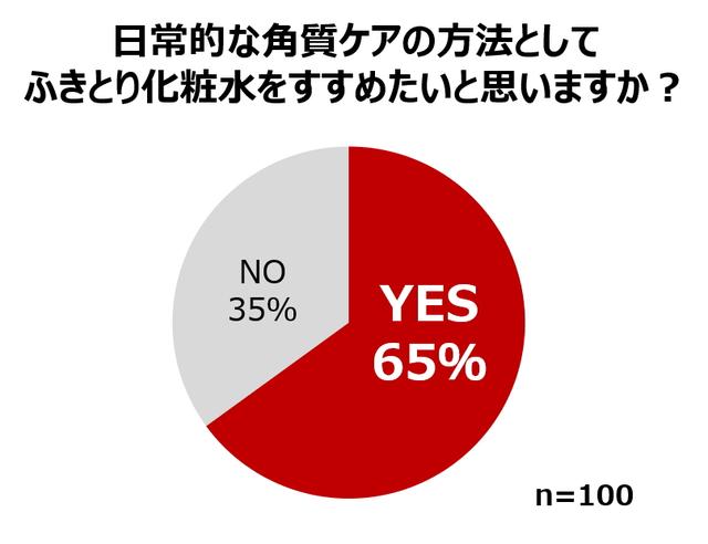 画像: 美容のプロの約7割が推奨する「ふきとり化粧水」での角質ケア