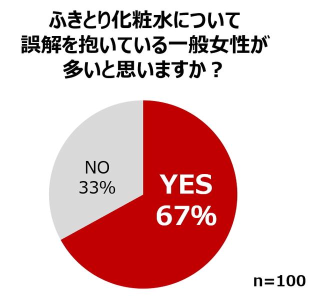 画像: 一般女性の「ふきとり化粧水」に対するイメージは誤解だらけ!?