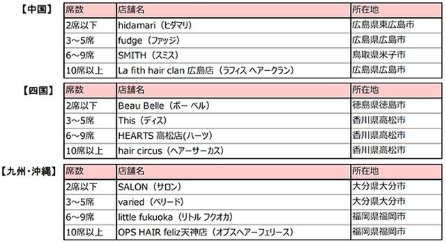 画像3: 「BEST SALON部門」 受賞サロン