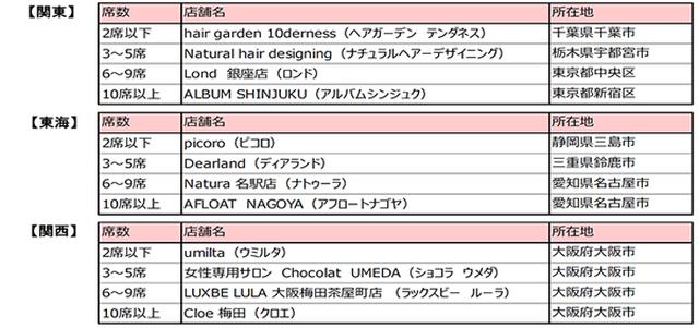画像2: 「BEST SALON部門」 受賞サロン