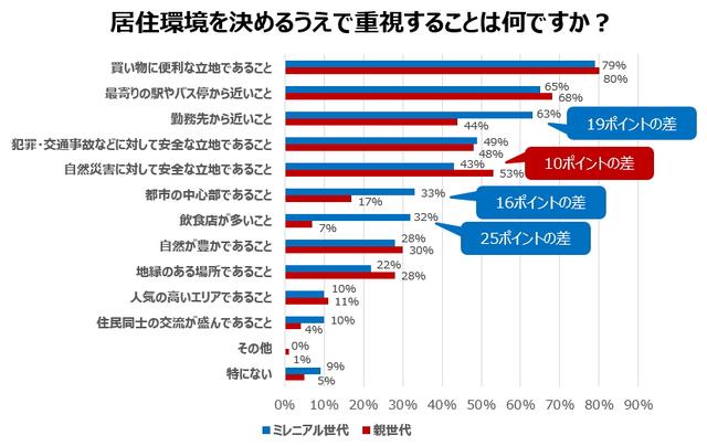 画像: ミレニアル世代が居住環境に求めるものとは?