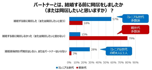 画像: ミレニアル世代と親世代に大きな違い! パートナーとの同居のタイミングは?