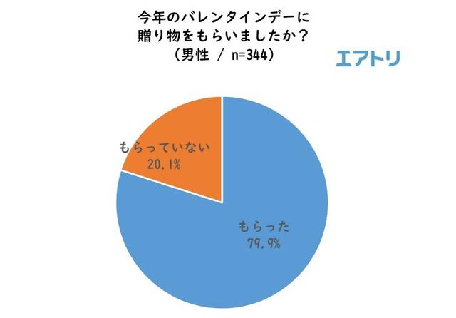 画像3: “平成最後”のバレンタインデー振り返りと、ホワイトデーの傾向を調査