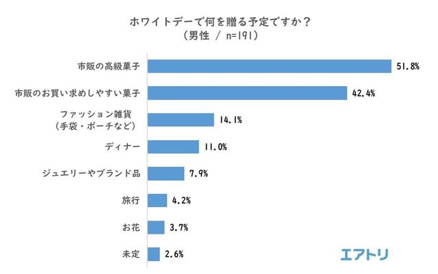 画像12: “平成最後”のバレンタインデー振り返りと、ホワイトデーの傾向を調査