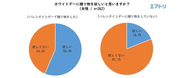 画像7: “平成最後”のバレンタインデー振り返りと、ホワイトデーの傾向を調査