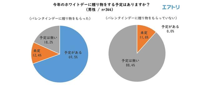 画像5: “平成最後”のバレンタインデー振り返りと、ホワイトデーの傾向を調査