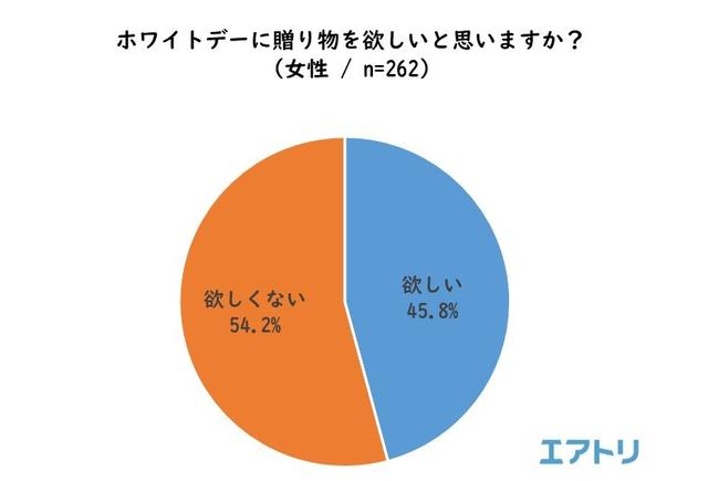 画像6: “平成最後”のバレンタインデー振り返りと、ホワイトデーの傾向を調査
