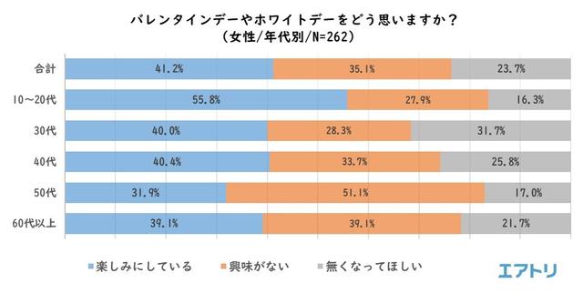 画像16: “平成最後”のバレンタインデー振り返りと、ホワイトデーの傾向を調査