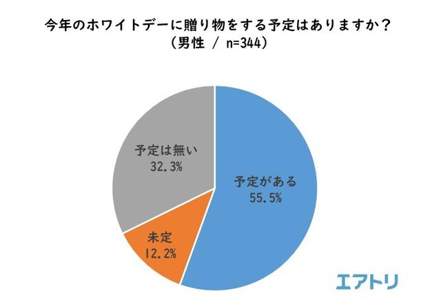 画像4: “平成最後”のバレンタインデー振り返りと、ホワイトデーの傾向を調査