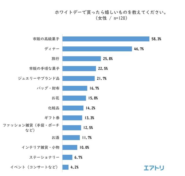 画像13: “平成最後”のバレンタインデー振り返りと、ホワイトデーの傾向を調査