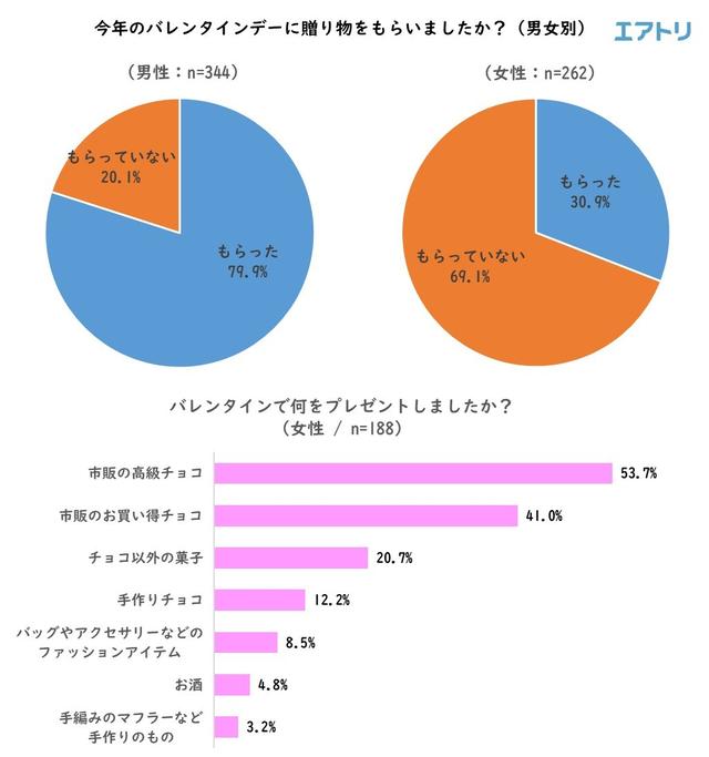 画像18: “平成最後”のバレンタインデー振り返りと、ホワイトデーの傾向を調査