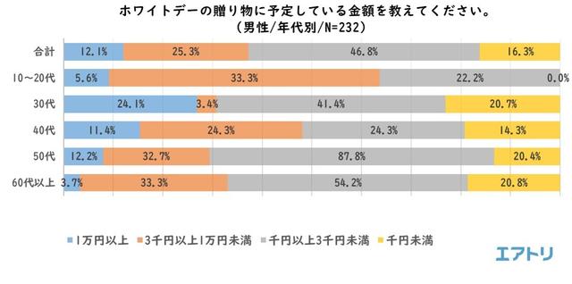 画像11: “平成最後”のバレンタインデー振り返りと、ホワイトデーの傾向を調査